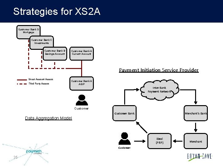 Strategies for XS 2 A Customer Bank D Mortgage Customer Bank C Investments Customer