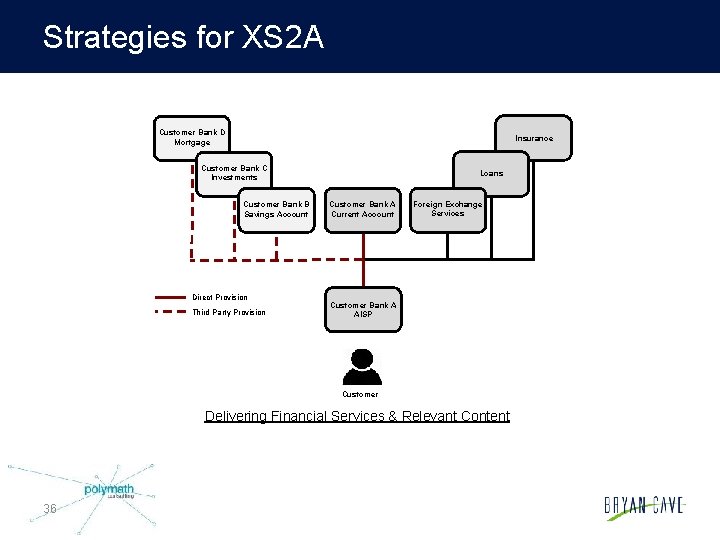 Strategies for XS 2 A Customer Bank D Mortgage Insurance Customer Bank C Investments