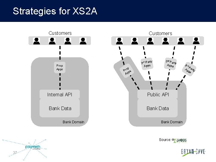 Strategies for XS 2 A Customers Prop Apps Customers op Pr ps Ap ty