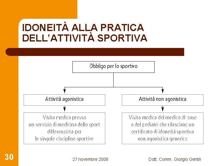 IDONEITÀ ALLA PRATICA DELL’ATTIVITÀ SPORTIVA 30 27 novembre 2008 Dott. Comm. Giorgio Gentili 