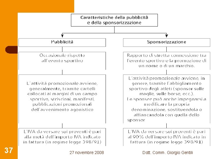 37 27 novembre 2008 Dott. Comm. Giorgio Gentili 