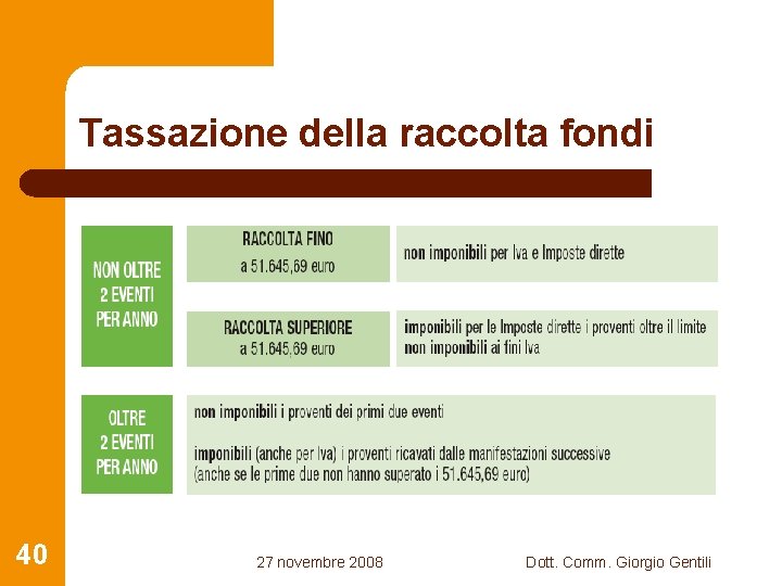 Tassazione della raccolta fondi 40 27 novembre 2008 Dott. Comm. Giorgio Gentili 