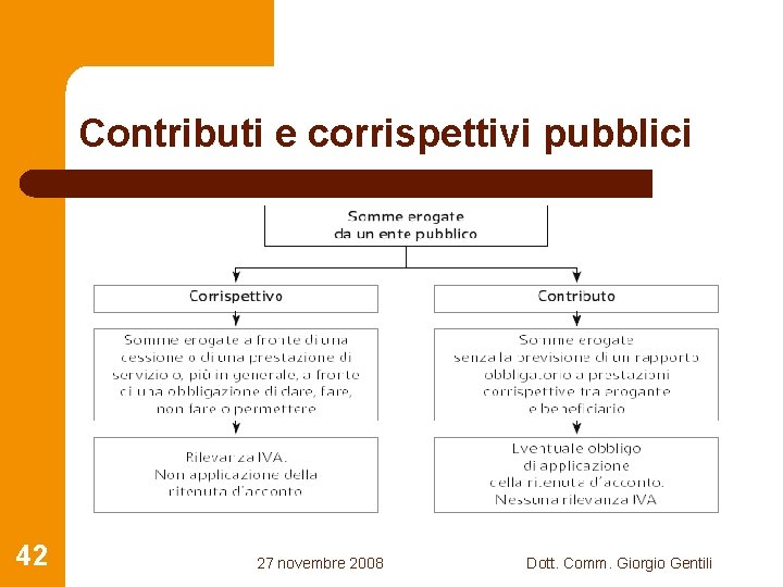 Contributi e corrispettivi pubblici 42 27 novembre 2008 Dott. Comm. Giorgio Gentili 