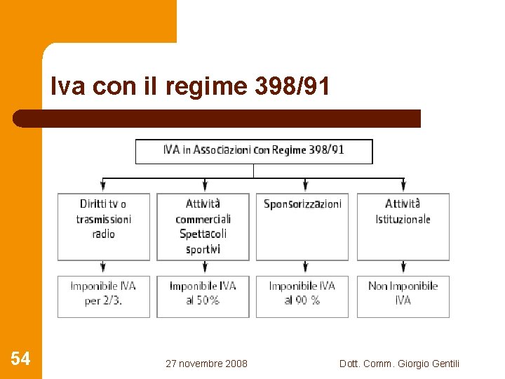 Iva con il regime 398/91 54 27 novembre 2008 Dott. Comm. Giorgio Gentili 