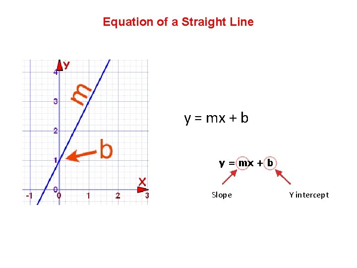 Equation of a Straight Line y = mx + b Slope Y intercept 