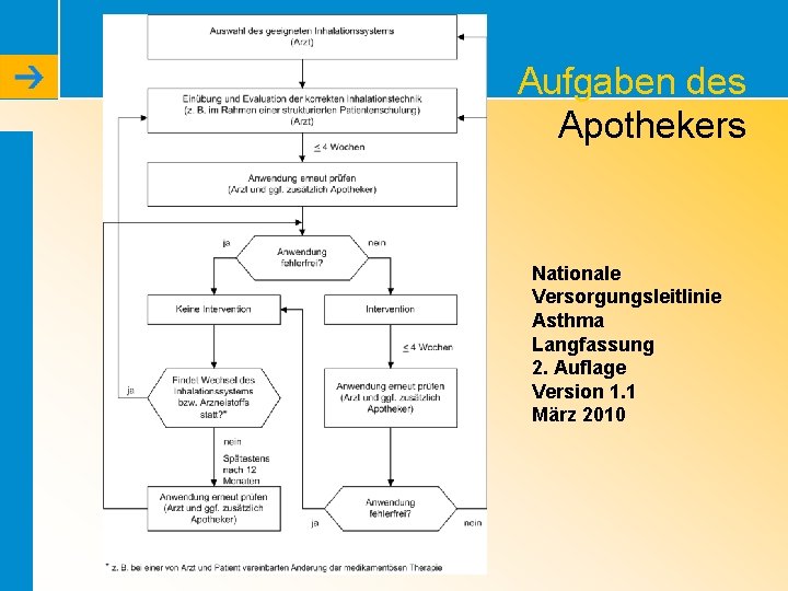 Aufgaben des Apothekers Nationale Versorgungsleitlinie Asthma Langfassung 2. Auflage Version 1. 1 März 2010