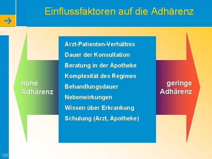 Einflussfaktoren auf die Adhärenz Arzt-Patienten-Verhältnis Dauer der Konsultation Beratung in der Apotheke Komplexität des