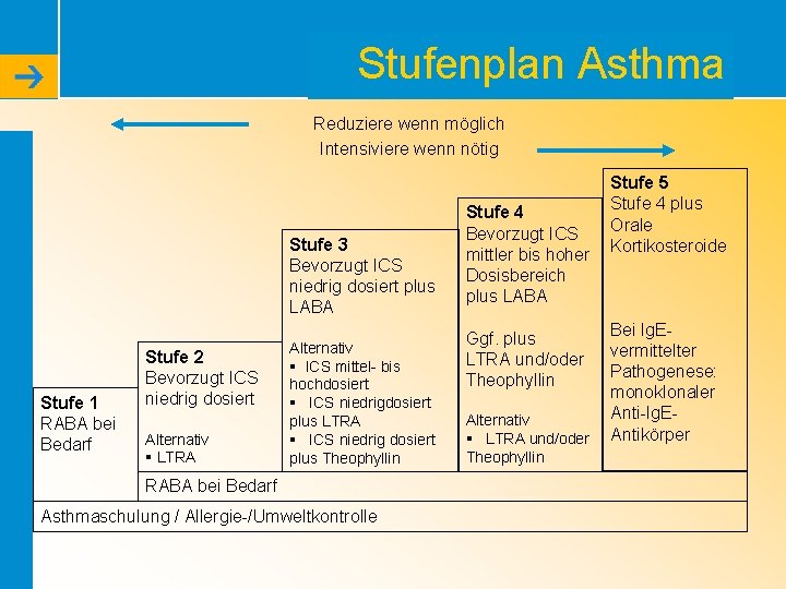 Stufenplan Asthma Reduziere wenn möglich Intensiviere wenn nötig Stufe 3 Bevorzugt ICS niedrig dosiert