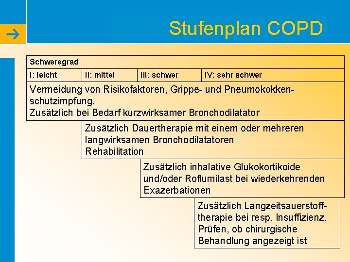 Stufenplan COPD Schweregrad I: leicht II: mittel III: schwer IV: sehr schwer Vermeidung von