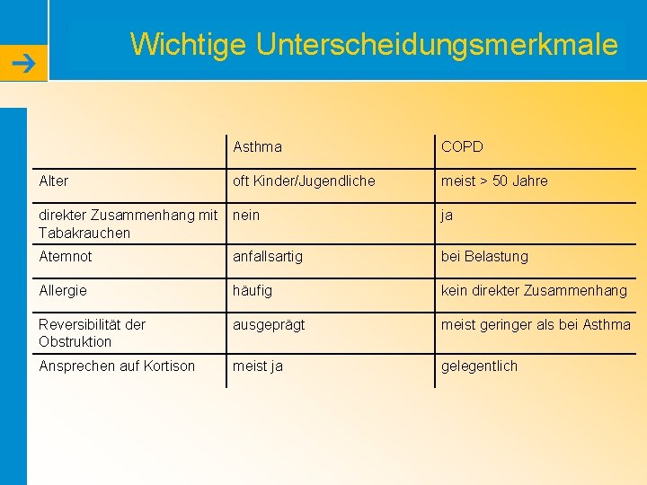 Wichtige Unterscheidungsmerkmale Asthma COPD Alter oft Kinder/Jugendliche meist > 50 Jahre direkter Zusammenhang mit