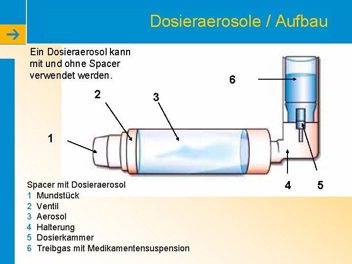 Dosieraerosole / Aufbau Ein Dosieraerosol kann mit und ohne Spacer verwendet werden. 2 6