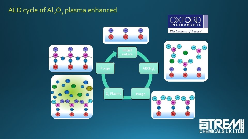 ALD cycle of Al 2 O 3 plasma enhanced Initial surface Purge O 2