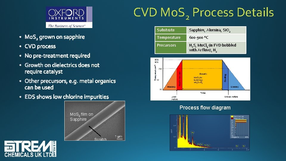 CVD Mo. S 2 Process Details Substrate Sapphire, Alumina, Si. O 2 Temperature 600