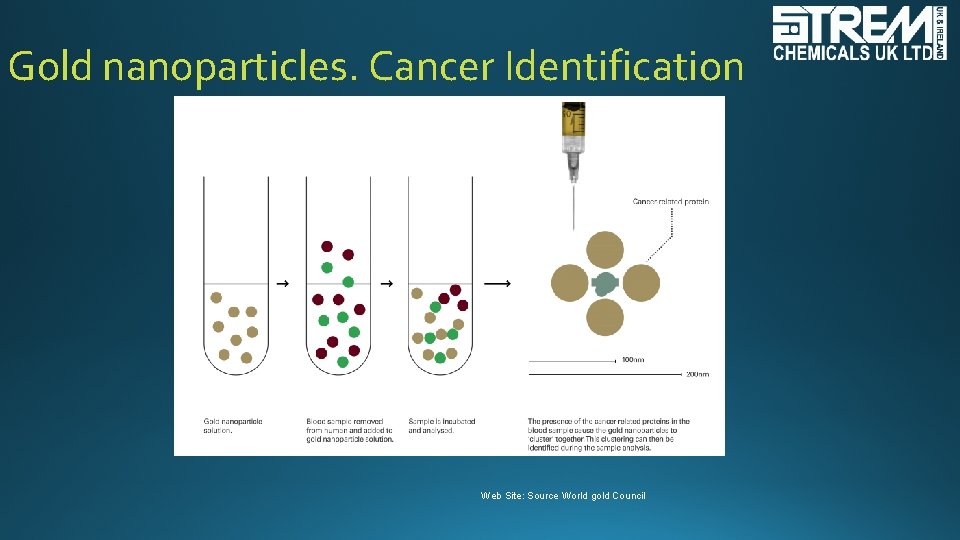 Gold nanoparticles. Cancer Identification Web Site: Source World gold Council 