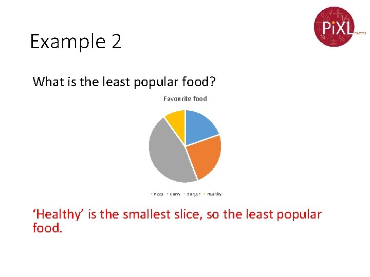 Example 2 What is the least popular food? Favourite food Pizza Curry Burger Healthy