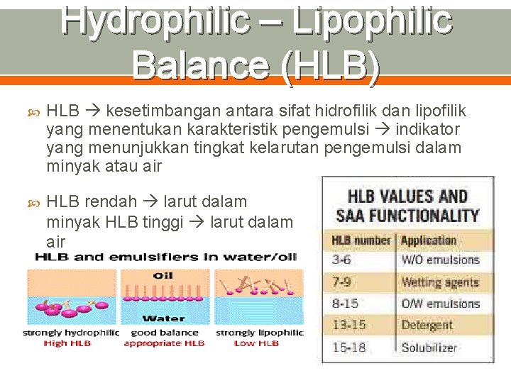 Hydrophilic – Lipophilic Balance (HLB) HLB kesetimbangan antara sifat hidrofilik dan lipofilik yang menentukan