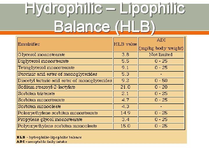 Hydrophilic – Lipophilic Balance (HLB) 