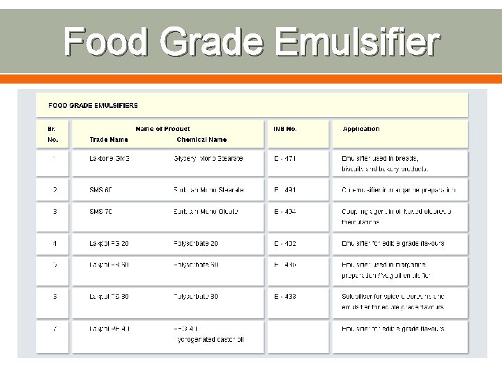 Food Grade Emulsifier 