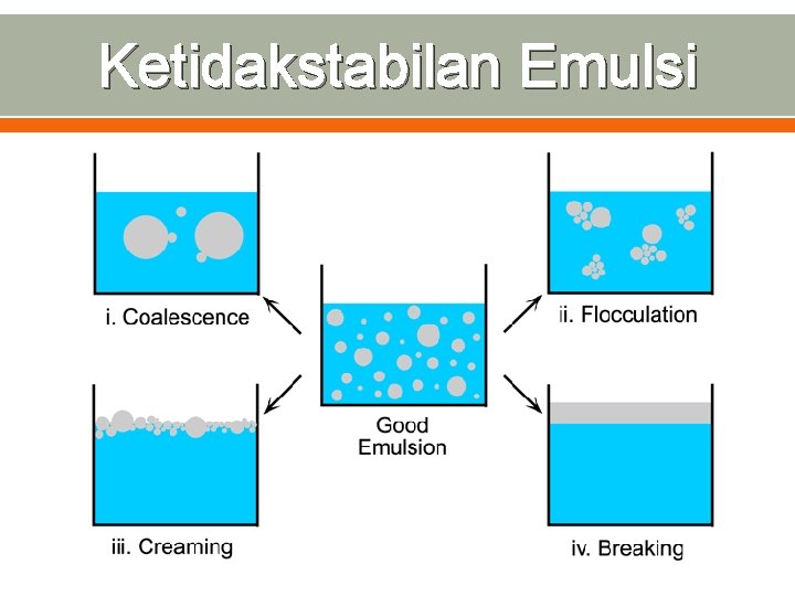 Ketidakstabilan Emulsi 