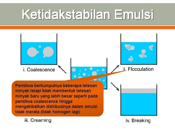 Ketidakstabilan Emulsi Peristiwa berkumpulnya beberapa tetesan minyak tetapi tidak membentuk tetesan minyak baru yang