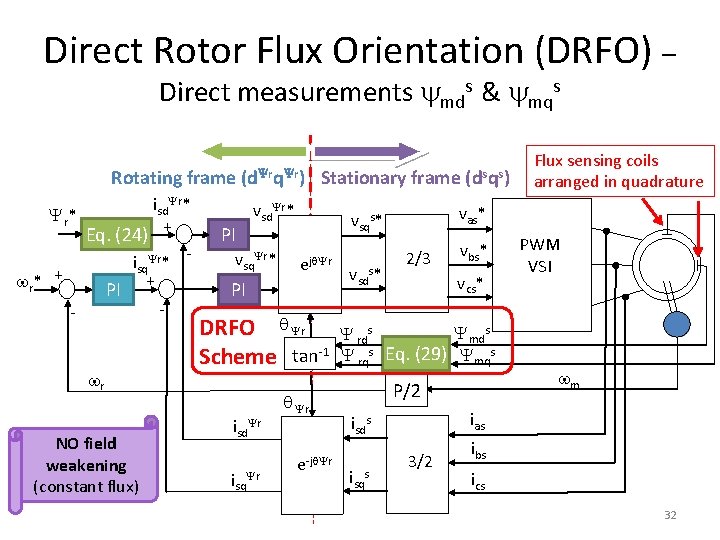 Direct Rotor Flux Orientation (DRFO) – Direct measurements mds & mqs Rotating frame isd