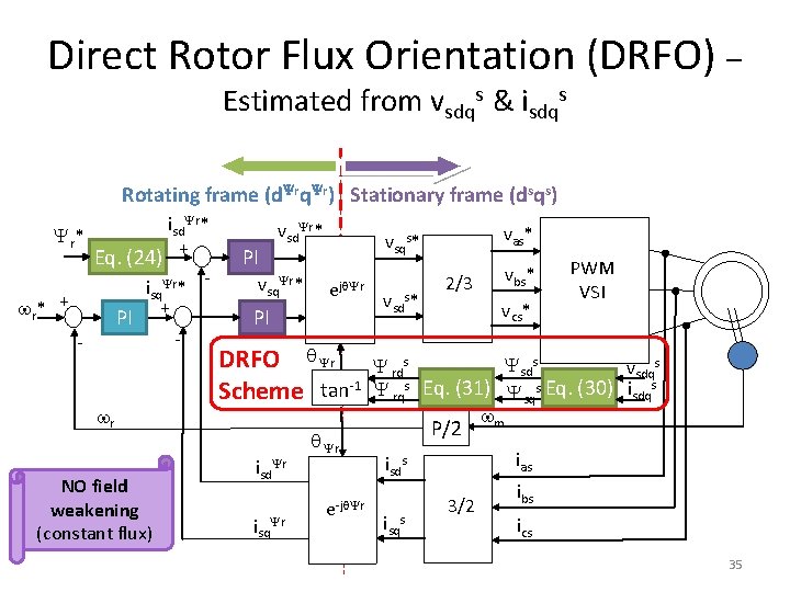 Direct Rotor Flux Orientation (DRFO) – Estimated from vsdqs & isdqs Rotating frame (d