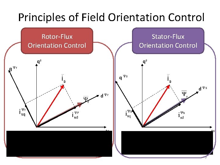 Principles of Field Orientation Control Rotor-Flux Orientation Control Stator-Flux Orientation Control qs qs q