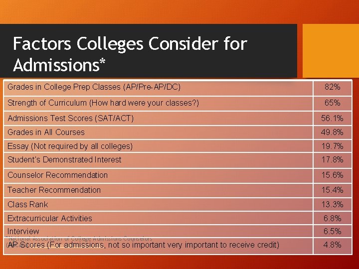 Factors Colleges Consider for Admissions* Grades in College Prep Classes (AP/Pre-AP/DC) 82% Strength of