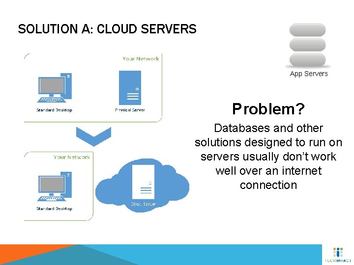 SOLUTION A: CLOUD SERVERS App Servers Problem? Databases and other solutions designed to run