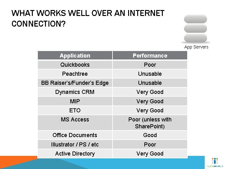 WHAT WORKS WELL OVER AN INTERNET CONNECTION? App Servers Application Performance Quickbooks Poor Peachtree
