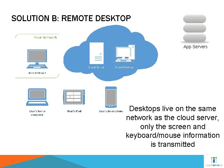 SOLUTION B: REMOTE DESKTOP App Servers Desktops live on the same network as the