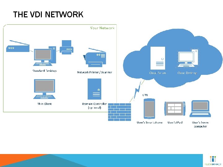 THE VDI NETWORK 