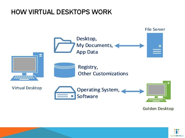 HOW VIRTUAL DESKTOPS WORK 