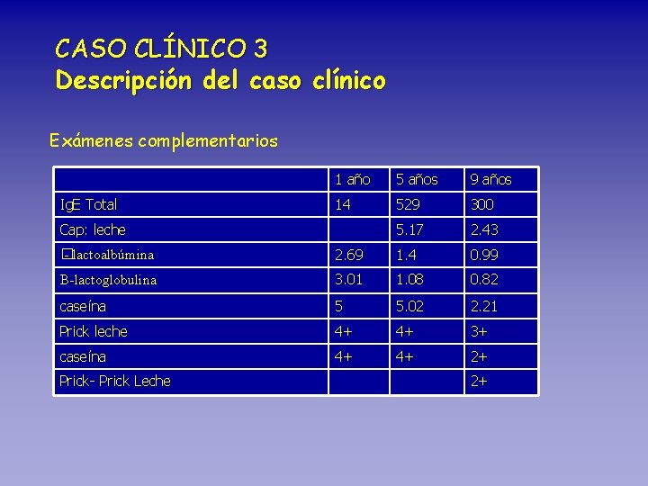 CASO CLÍNICO 3 Descripción del caso clínico Exámenes complementarios Ig. E Total 1 año