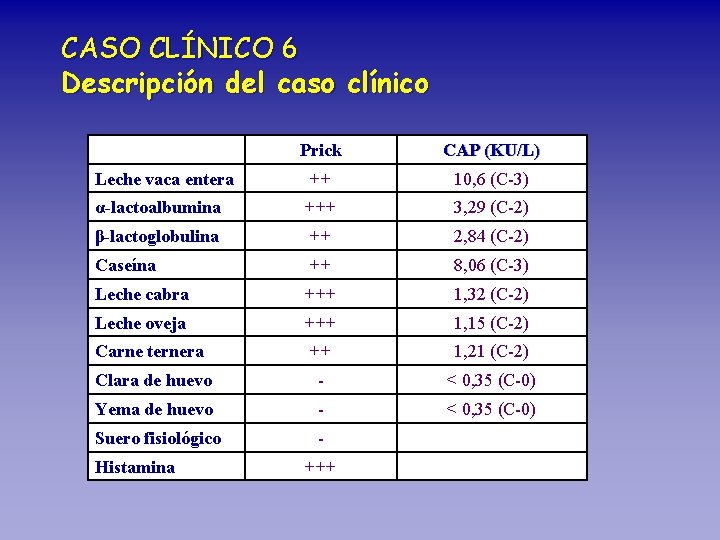 CASO CLÍNICO 6 Descripción del caso clínico Prick CAP (KU/L) Leche vaca entera ++