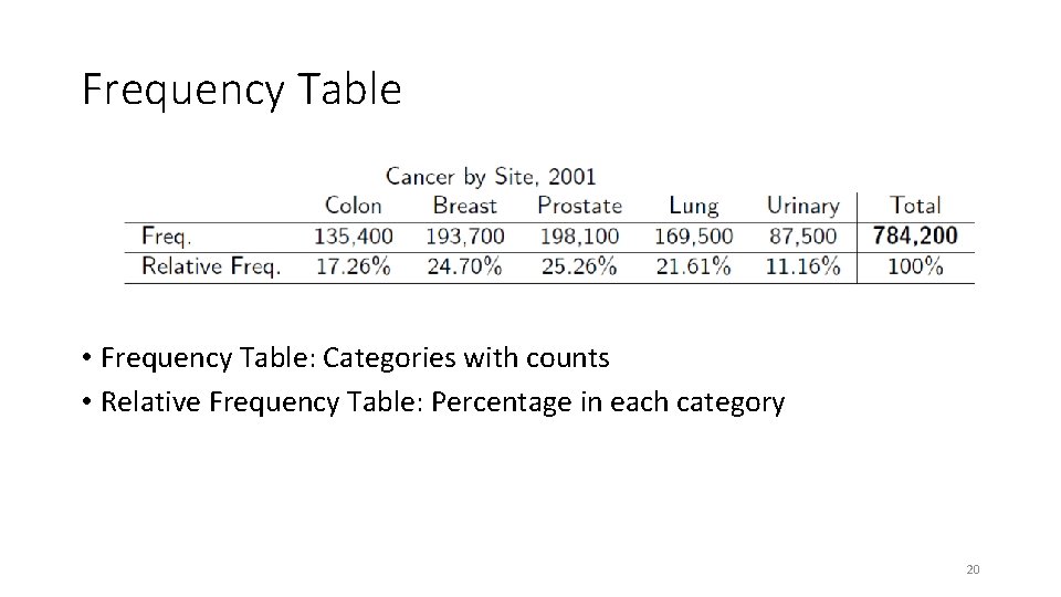 Frequency Table • Frequency Table: Categories with counts • Relative Frequency Table: Percentage in Frequency Table • Frequency Table: Categories with counts • Relative Frequency Table: Percentage in
