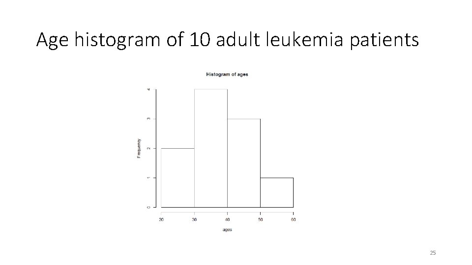 Age histogram of 10 adult leukemia patients 25 Age histogram of 10 adult leukemia patients 25