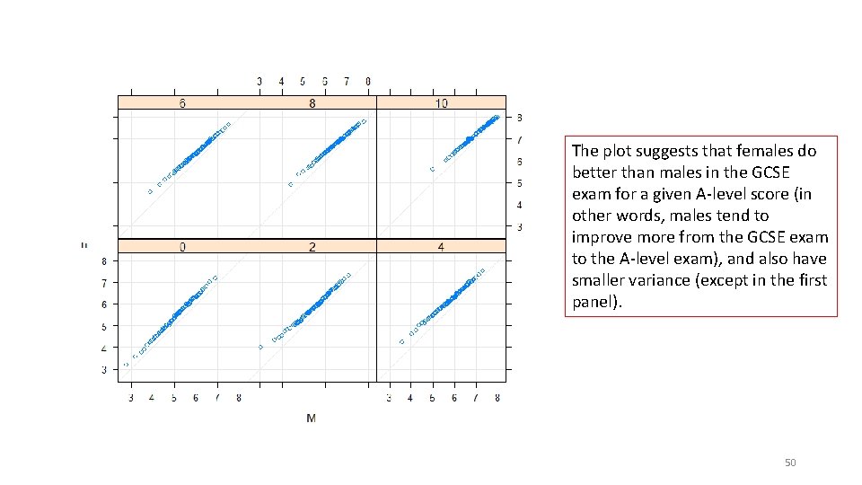 The plot suggests that females do better than males in the GCSE exam for The plot suggests that females do better than males in the GCSE exam for