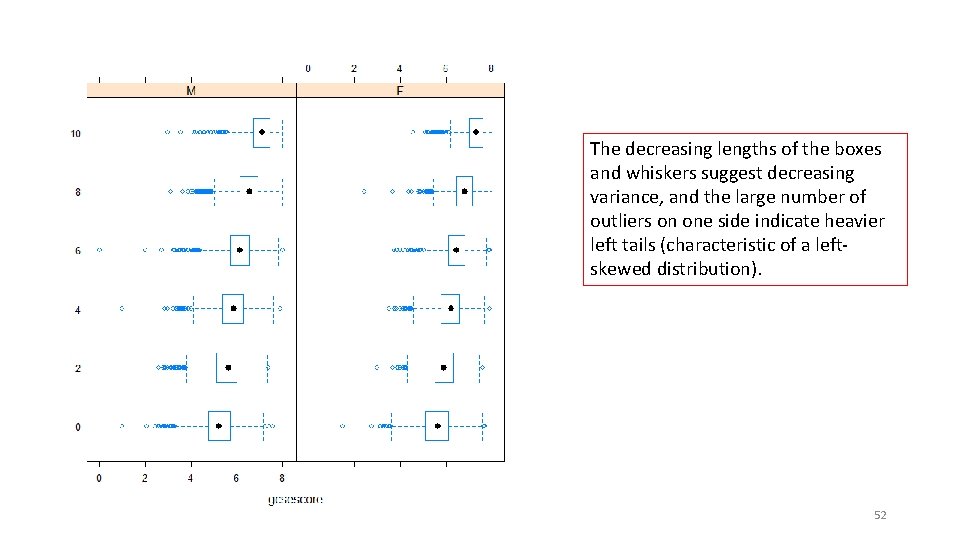 The decreasing lengths of the boxes and whiskers suggest decreasing variance, and the large The decreasing lengths of the boxes and whiskers suggest decreasing variance, and the large