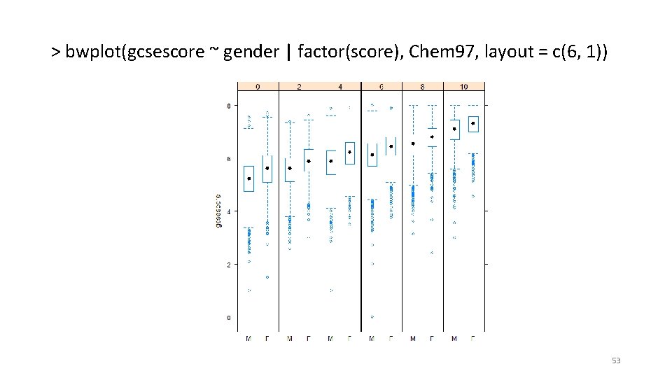 > bwplot(gcsescore ~ gender | factor(score), Chem 97, layout = c(6, 1)) 53 > bwplot(gcsescore ~ gender | factor(score), Chem 97, layout = c(6, 1)) 53
