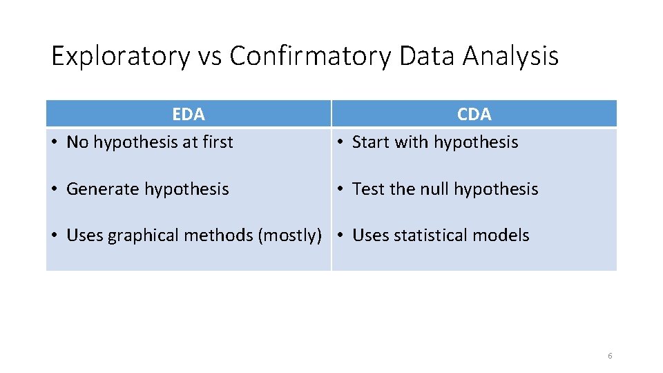 Exploratory vs Confirmatory Data Analysis EDA • No hypothesis at first CDA • Start Exploratory vs Confirmatory Data Analysis EDA • No hypothesis at first CDA • Start