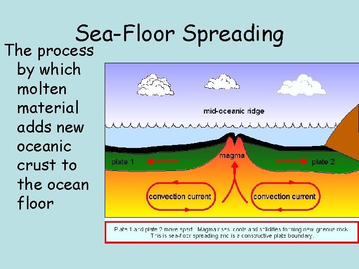 Sea-Floor Spreading The process by which molten material adds new oceanic crust to the