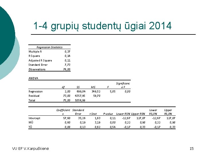 1 -4 grupių studentų ūgiai 2014 Regression Statistics Multiple R 0, 37 R Square