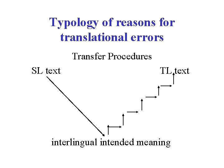Typology of reasons for translational errors Transfer Procedures SL text TL text interlingual intended