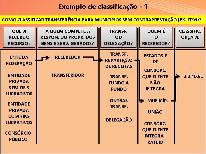 Exemplo de classificação - 1 COMO CLASSIFICAR TRANSFERÊNCIA PARA MUNICÍPIOS SEM CONTRAPRESTAÇÃO (EX. FPM)?