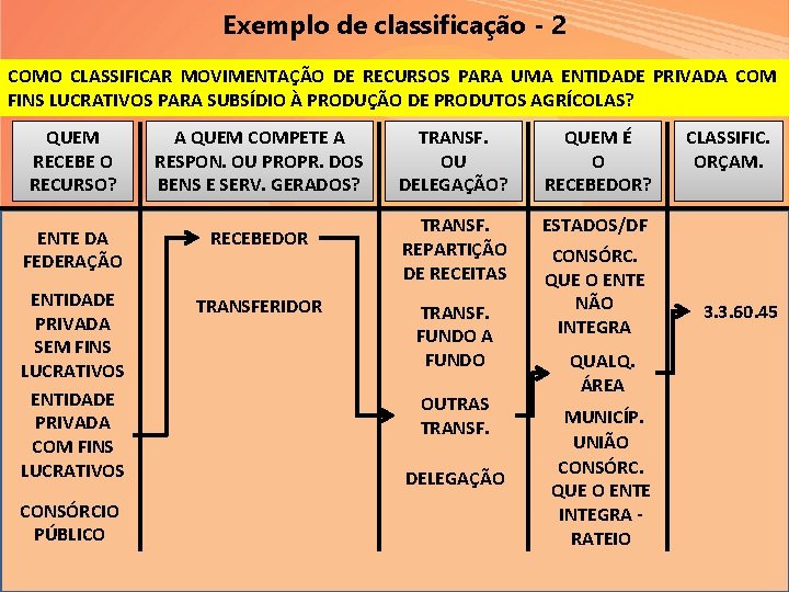 Exemplo de classificação - 2 COMO CLASSIFICAR MOVIMENTAÇÃO DE RECURSOS PARA UMA ENTIDADE PRIVADA