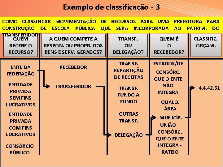 Exemplo de classificação - 3 COMO CLASSIFICAR MOVIMENTAÇÃO DE RECURSOS PARA UMA PREFEITURA PARA