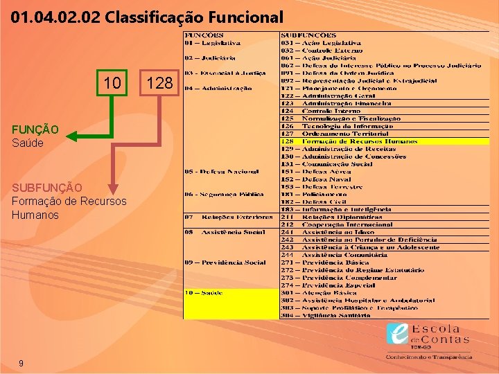 01. 04. 02 Classificação Funcional 10 FUNÇÃO Saúde SUBFUNÇÃO Formação de Recursos Humanos 9