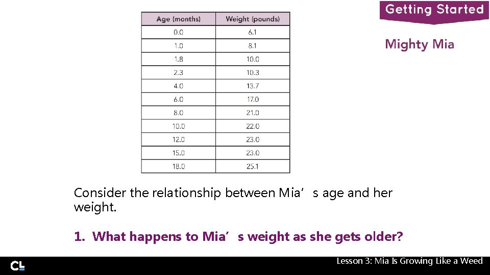 Consider the relationship between Mia’s age and her weight. 1. What happens to Mia’s Consider the relationship between Mia’s age and her weight. 1. What happens to Mia’s