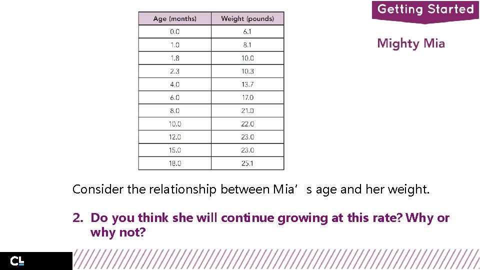 Consider the relationship between Mia’s age and her weight. 2. Do you think she Consider the relationship between Mia’s age and her weight. 2. Do you think she